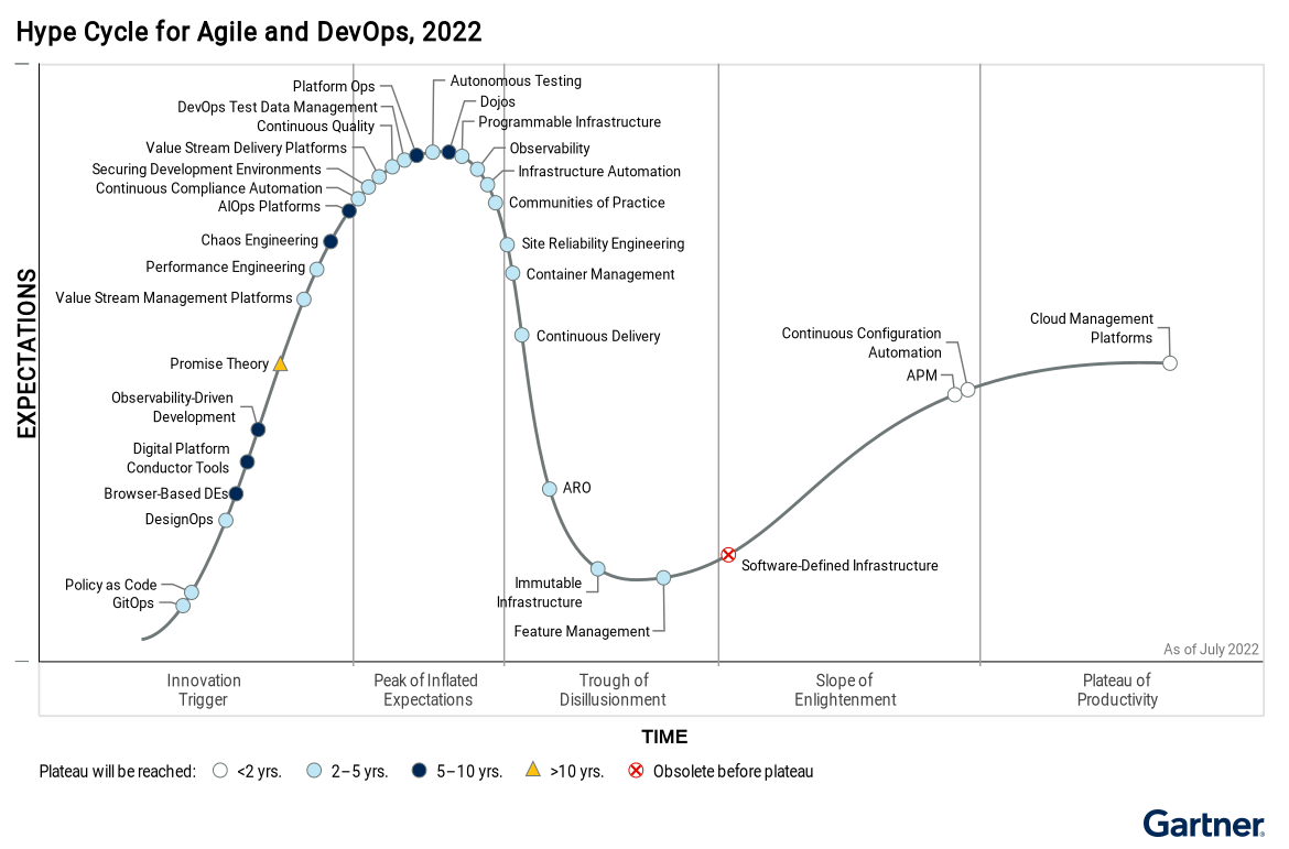 Hype-Cycle-for-Agile-and-DevOps-2022