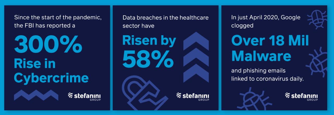 Cyber Security Statistics For 2022 List Of Data And Trends Stefanini