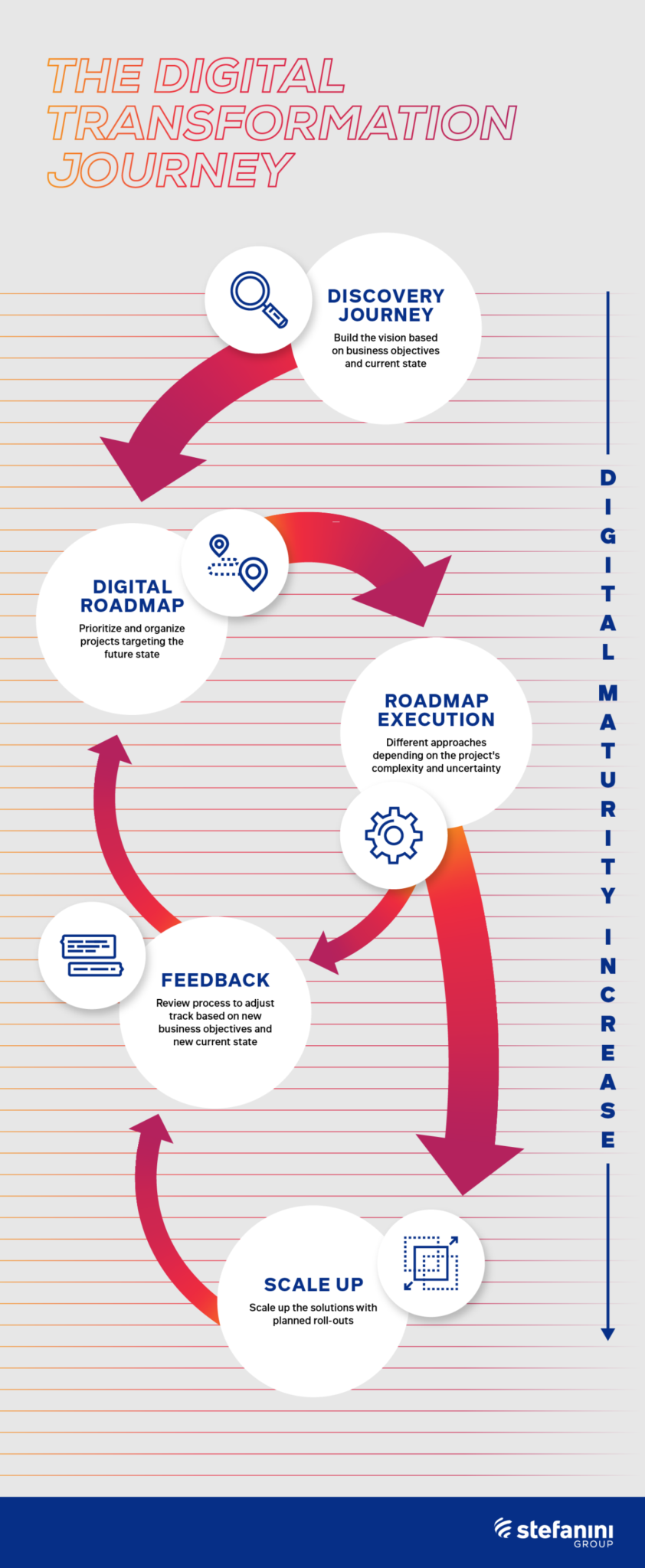 the digital transformation journey