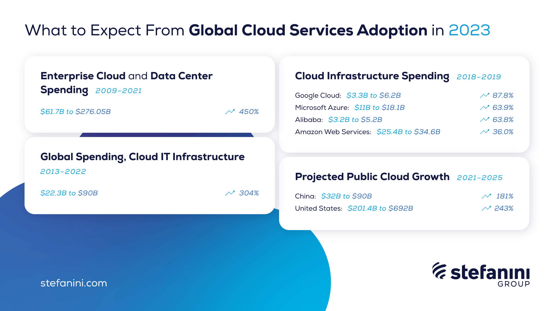 Global Cloud Services Adoption To Accelerate In 2023