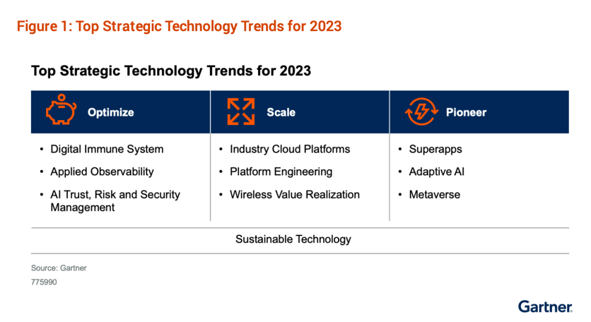 top strategic tech trends 2023 gartner