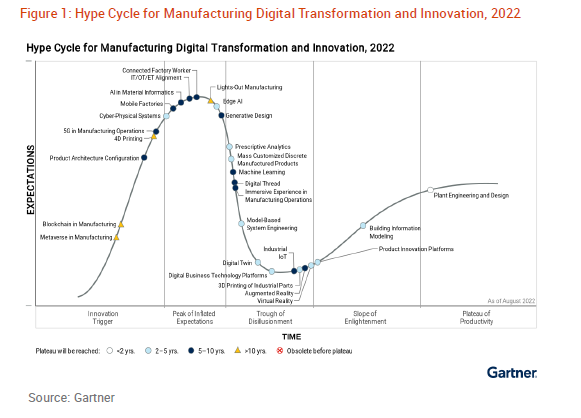 Gartner Hype Cycle for Manufacturing Digital Transformation and Innovation, 2022 