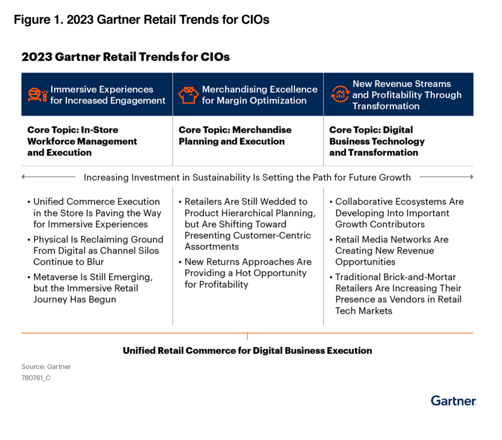 Gartner Retail Trends for CIOs