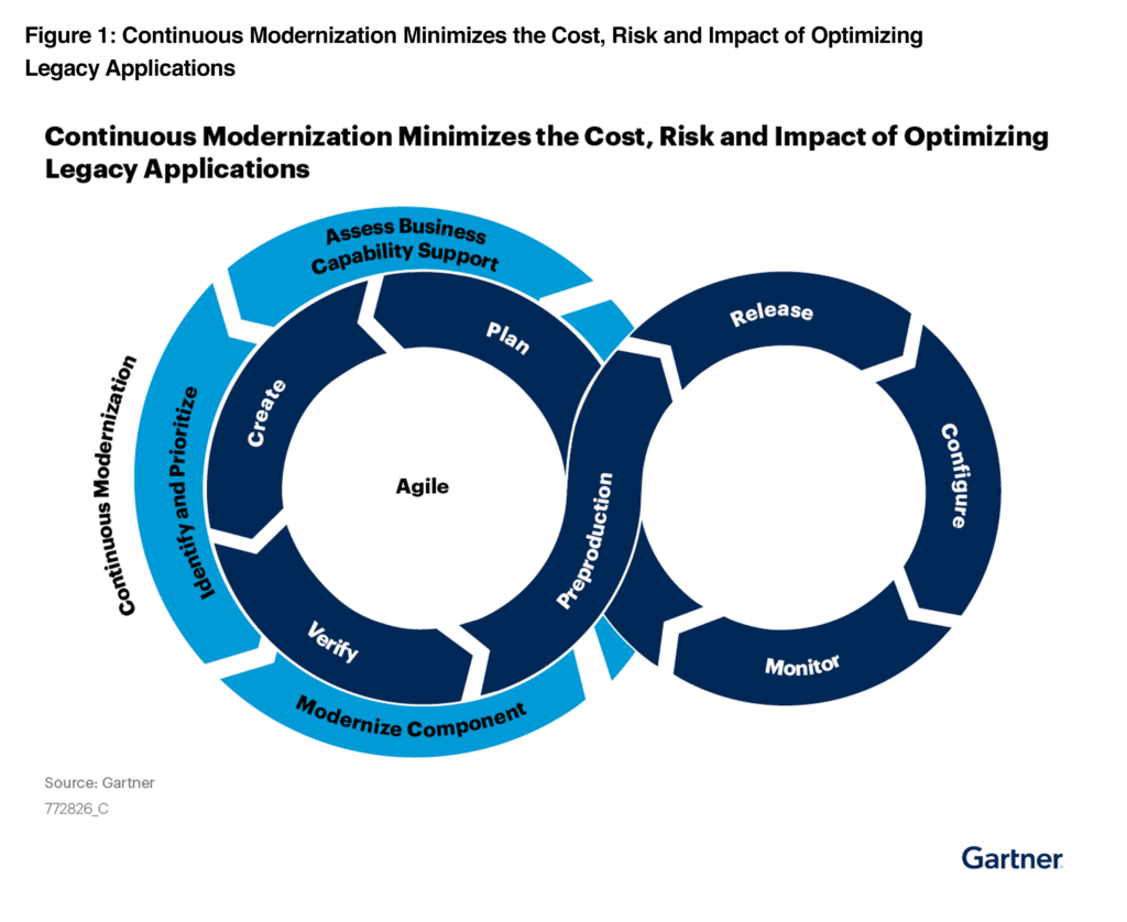Gartner® Use Continuous Improvement to Optimize Legacy Applications Report