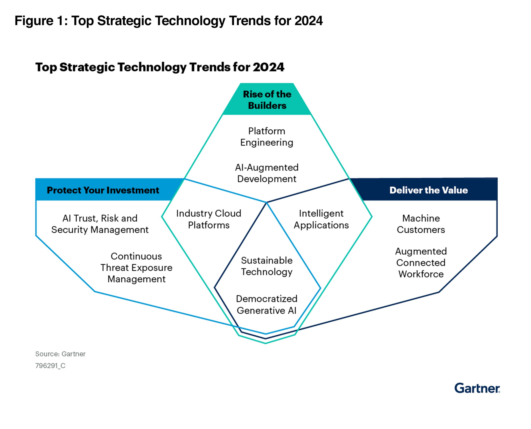 Gartner® Report Top Technology for 2024 Stefanini