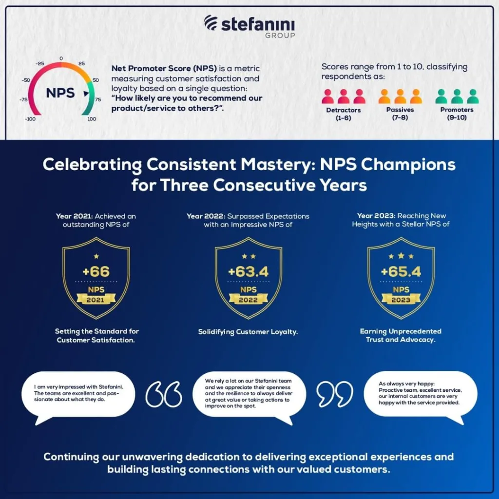 Stefanini Achieves A Remarkable NPS Score Of +65.4 as NPS Champions For Three Consecutive Years