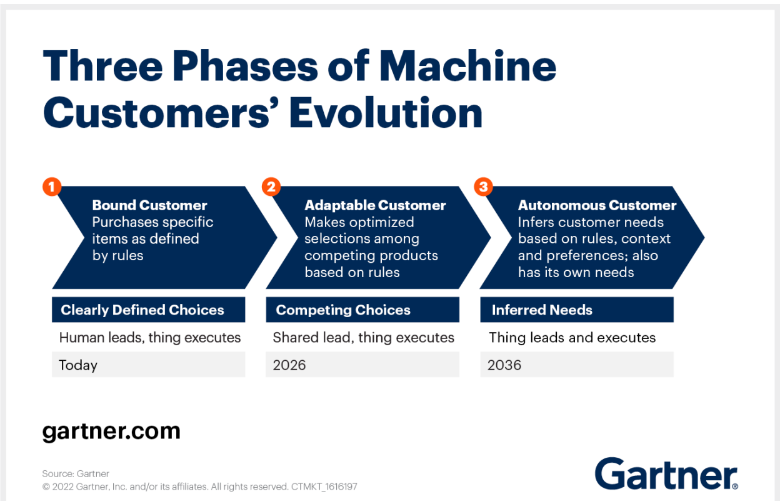 three phases of machine customer evolution