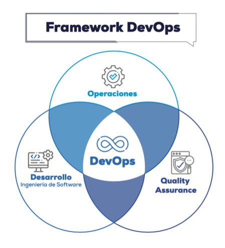 Framework devops