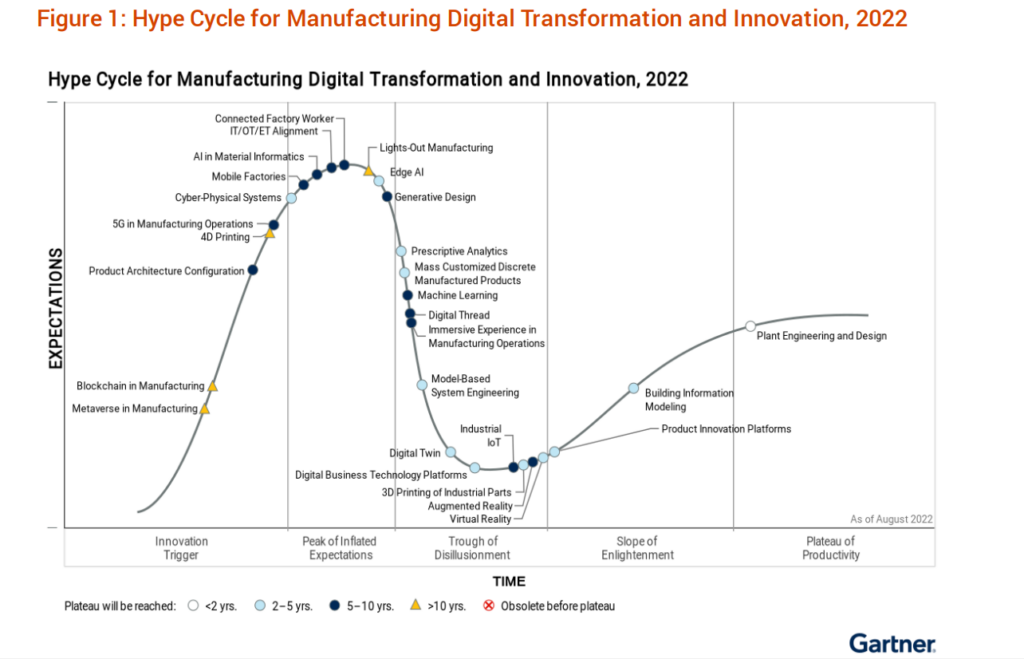Figure 1 Hype Cycle for Manufacturing Digital Transformation and Innovation 2022