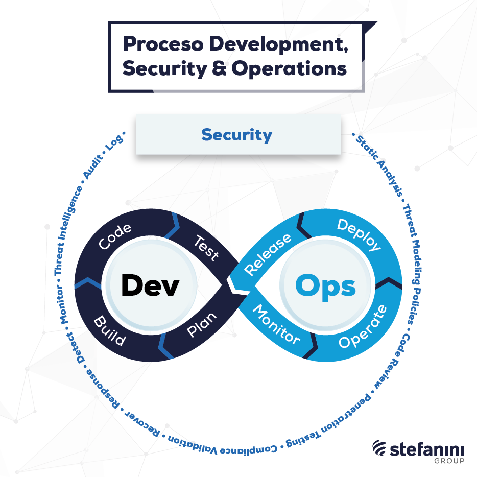 Proceso DevSecOps para el desarrollo de software