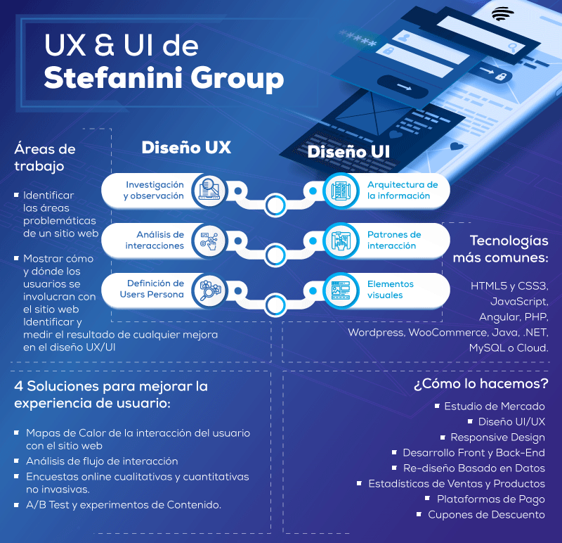 UX & UI de Stefanini Group